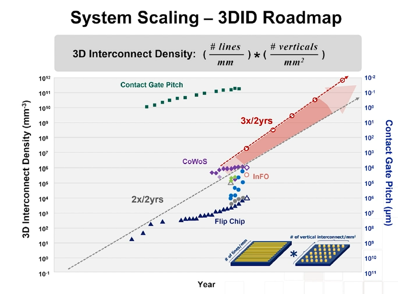 3D 互連密度增長